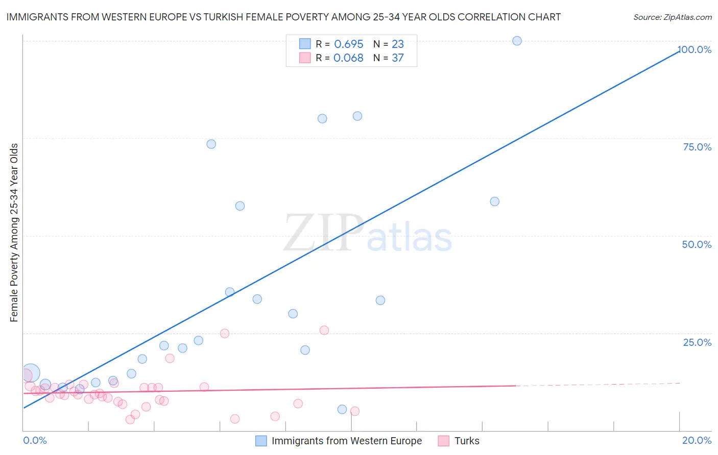 Immigrants from Western Europe vs Turkish Female Poverty Among 25-34 Year Olds