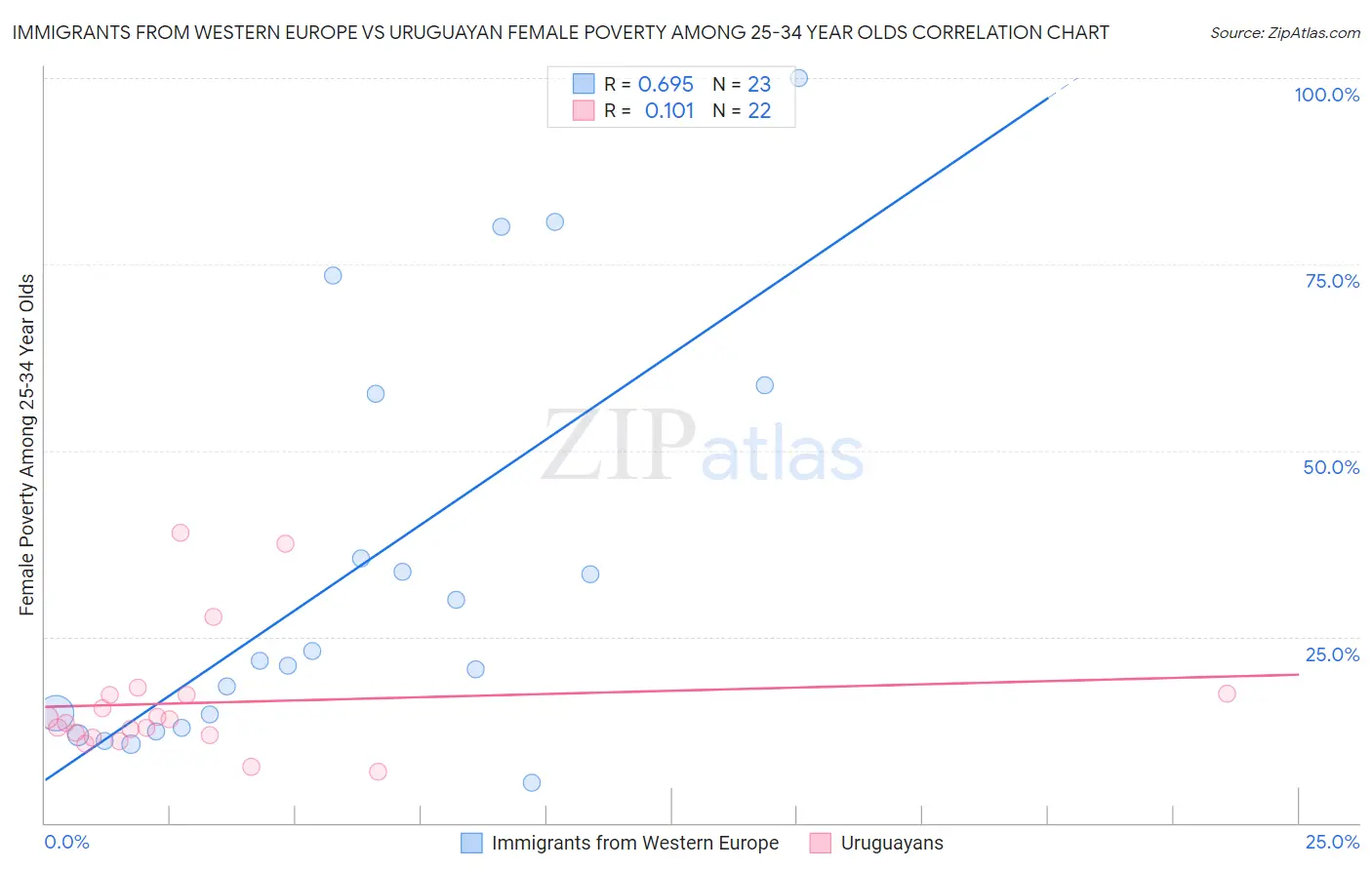 Immigrants from Western Europe vs Uruguayan Female Poverty Among 25-34 Year Olds
