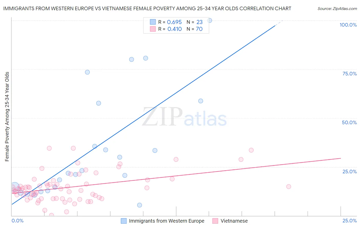 Immigrants from Western Europe vs Vietnamese Female Poverty Among 25-34 Year Olds