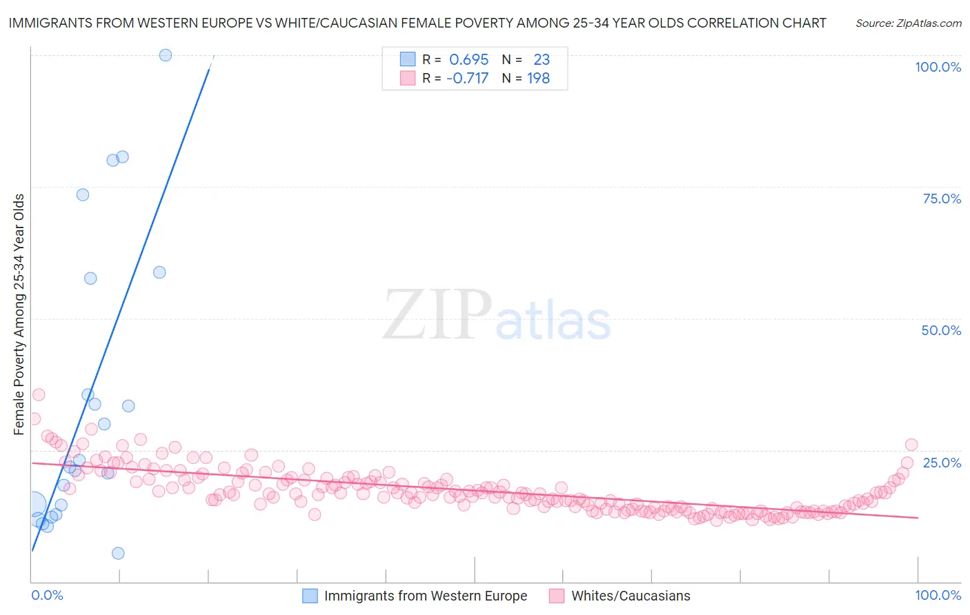 Immigrants from Western Europe vs White/Caucasian Female Poverty Among 25-34 Year Olds