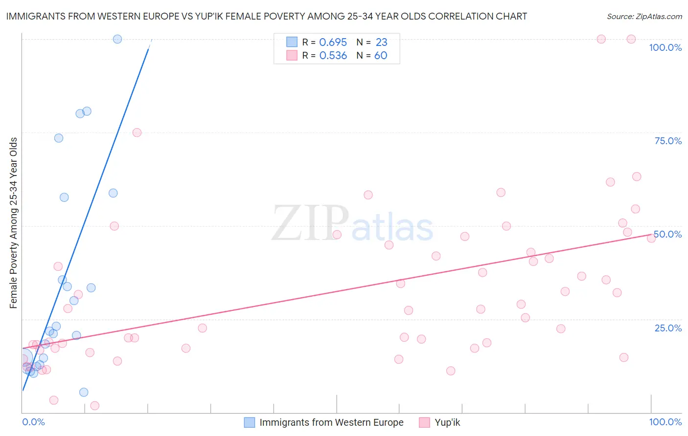 Immigrants from Western Europe vs Yup'ik Female Poverty Among 25-34 Year Olds