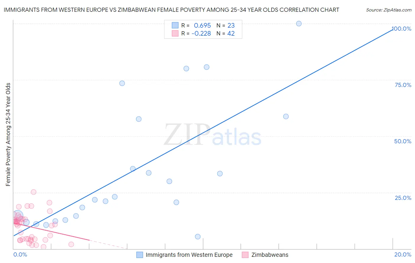 Immigrants from Western Europe vs Zimbabwean Female Poverty Among 25-34 Year Olds