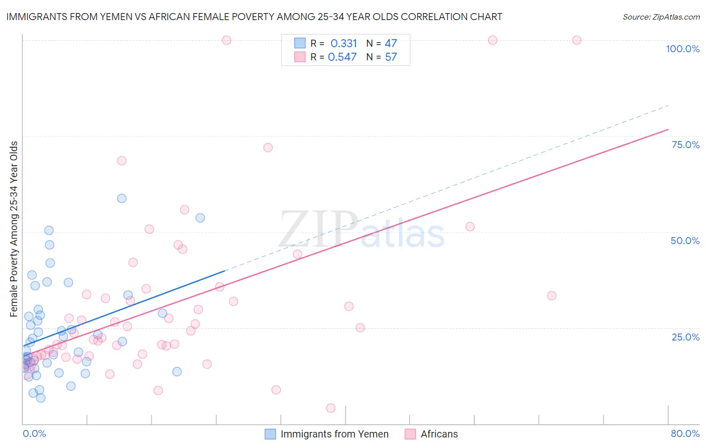 Immigrants from Yemen vs African Female Poverty Among 25-34 Year Olds