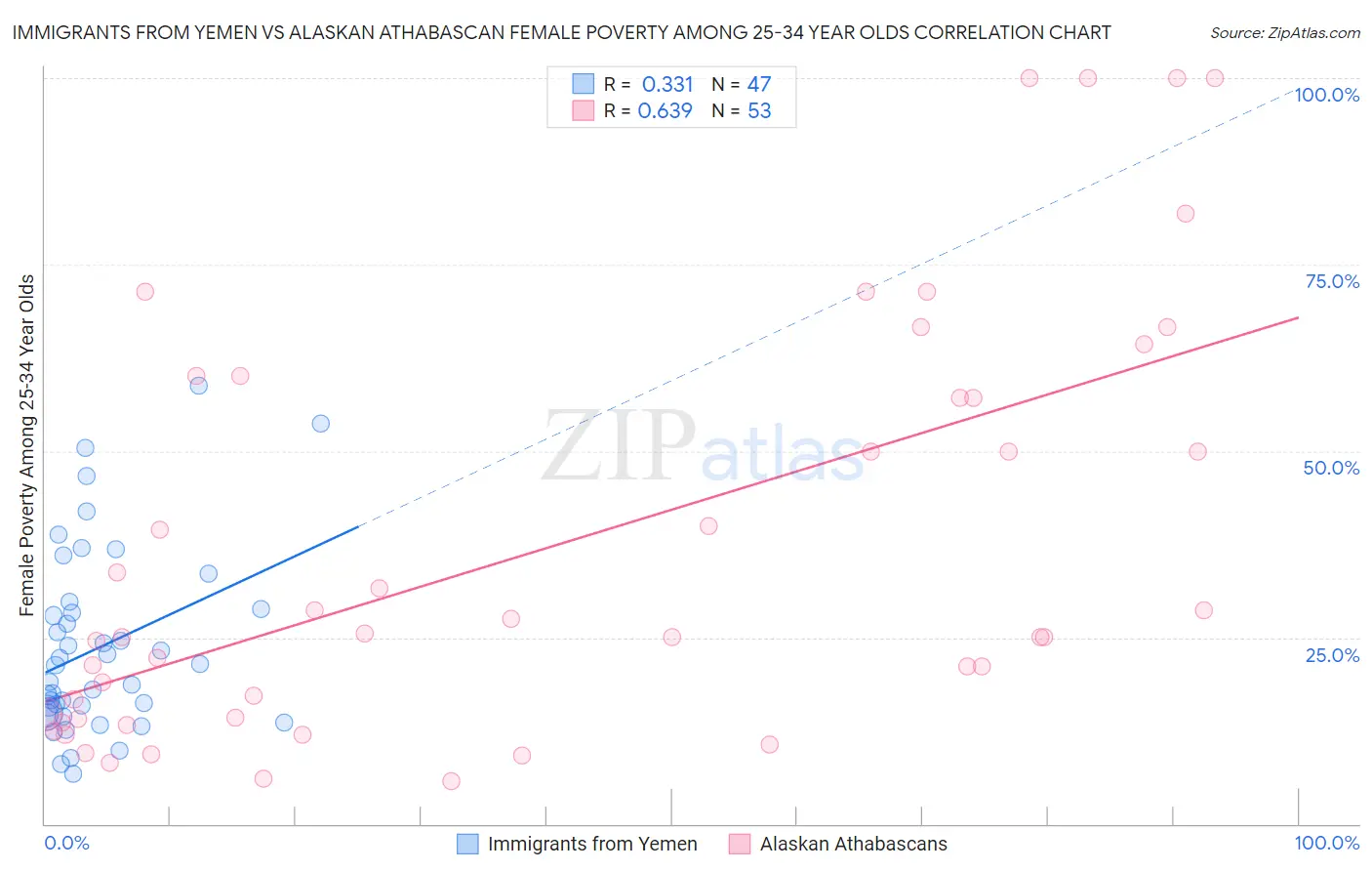 Immigrants from Yemen vs Alaskan Athabascan Female Poverty Among 25-34 Year Olds
