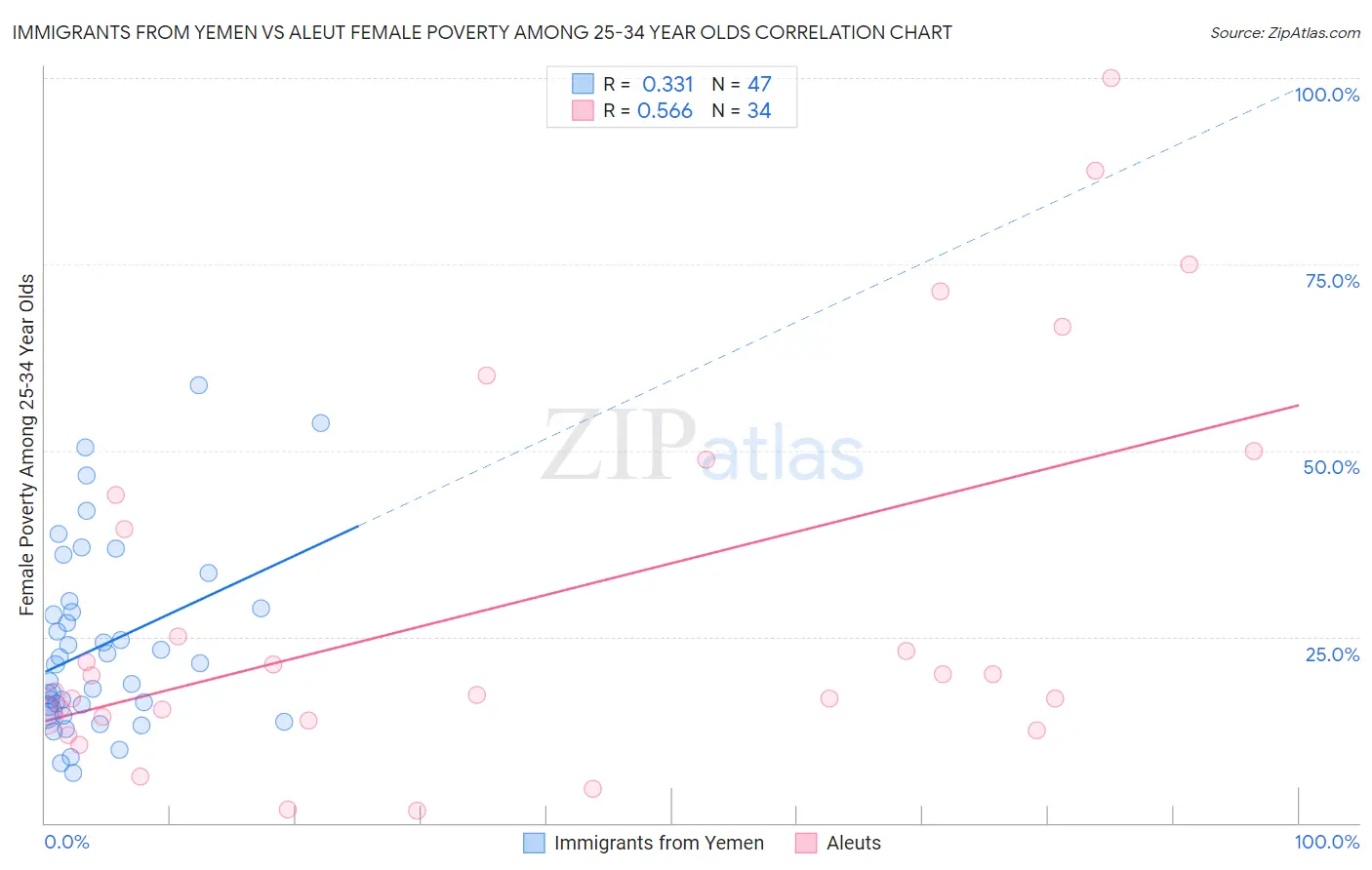 Immigrants from Yemen vs Aleut Female Poverty Among 25-34 Year Olds