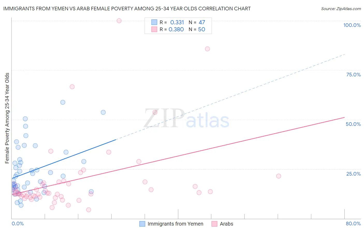 Immigrants from Yemen vs Arab Female Poverty Among 25-34 Year Olds