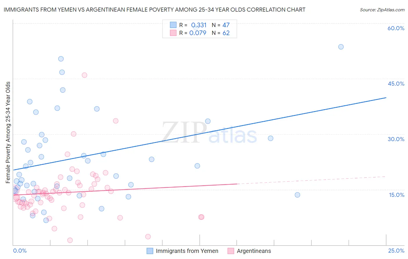 Immigrants from Yemen vs Argentinean Female Poverty Among 25-34 Year Olds