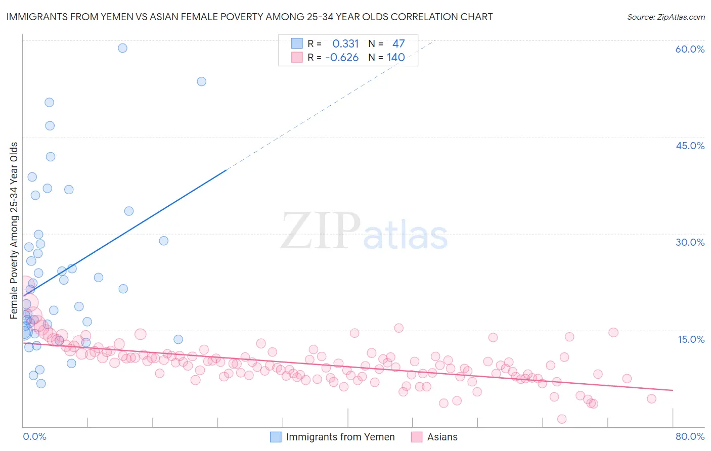 Immigrants from Yemen vs Asian Female Poverty Among 25-34 Year Olds