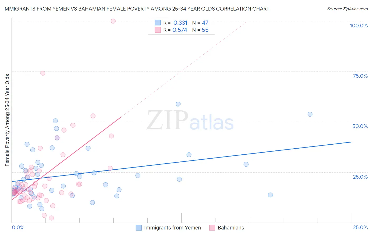 Immigrants from Yemen vs Bahamian Female Poverty Among 25-34 Year Olds