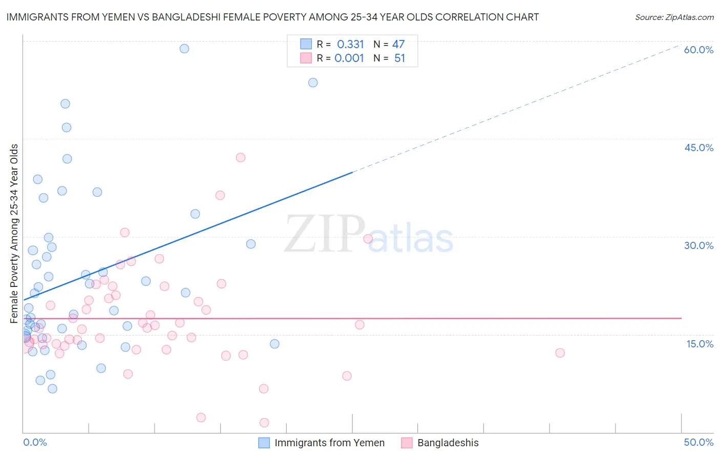 Immigrants from Yemen vs Bangladeshi Female Poverty Among 25-34 Year Olds