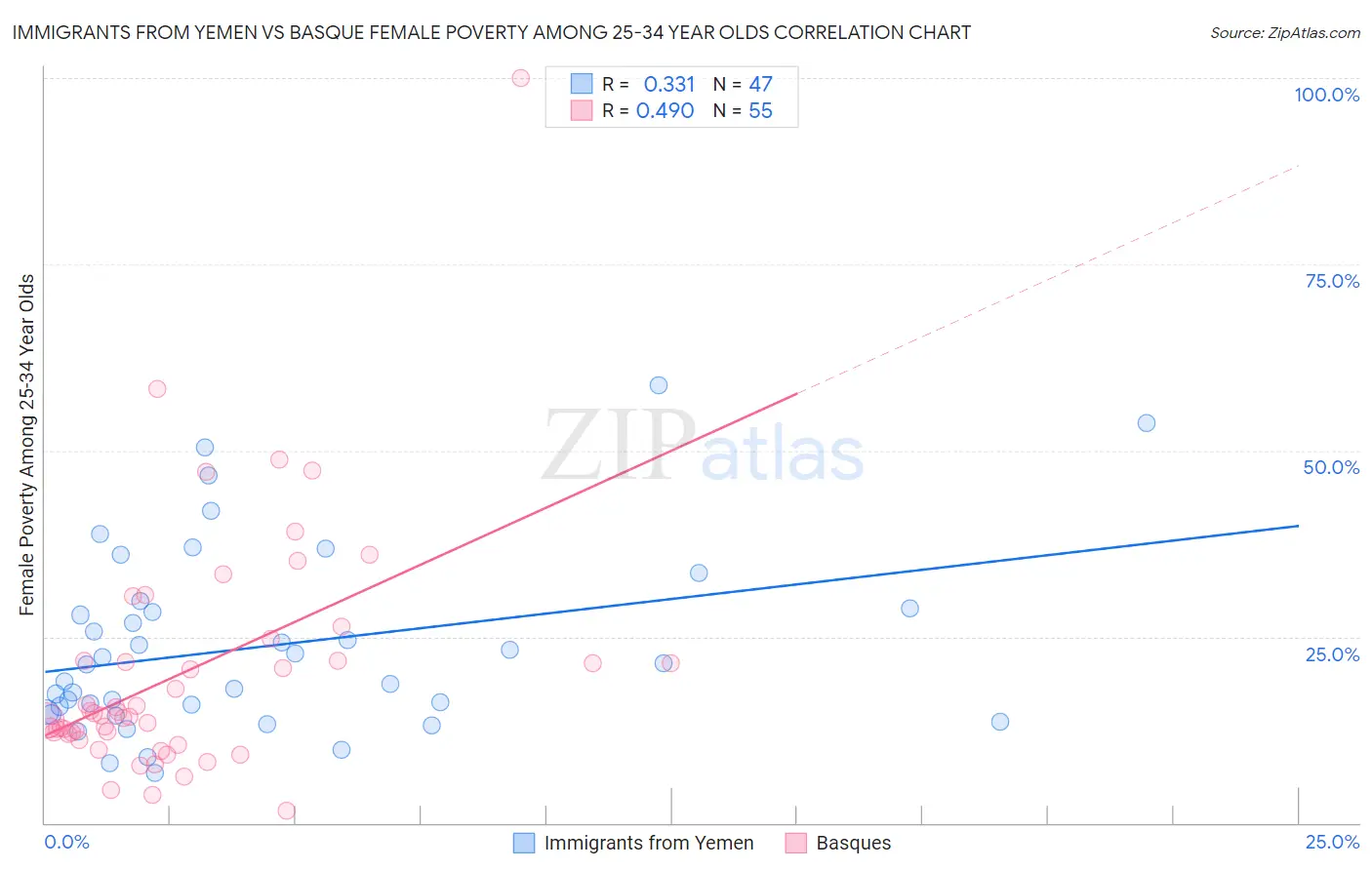 Immigrants from Yemen vs Basque Female Poverty Among 25-34 Year Olds