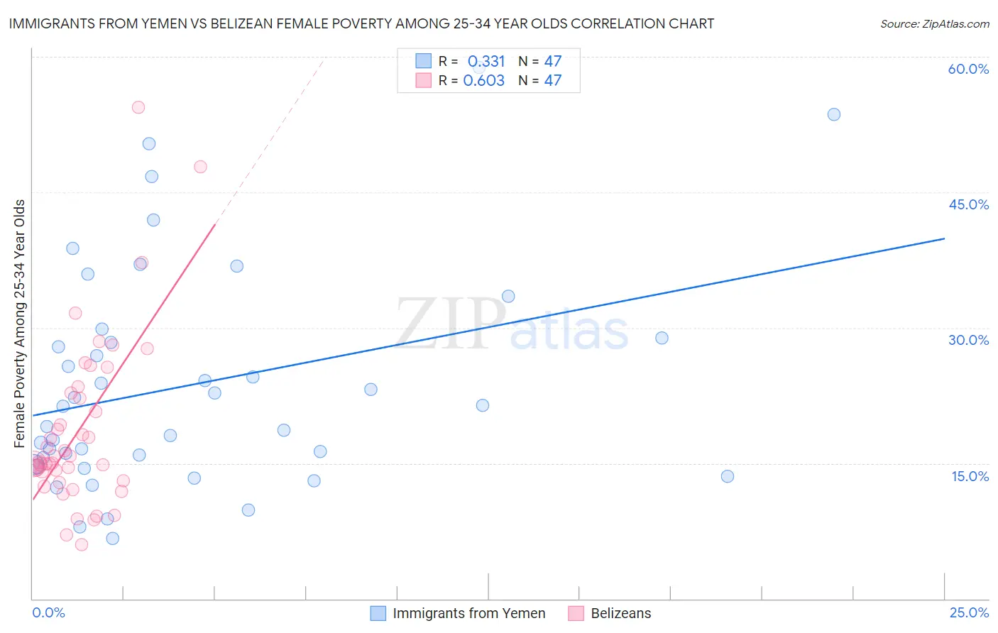 Immigrants from Yemen vs Belizean Female Poverty Among 25-34 Year Olds