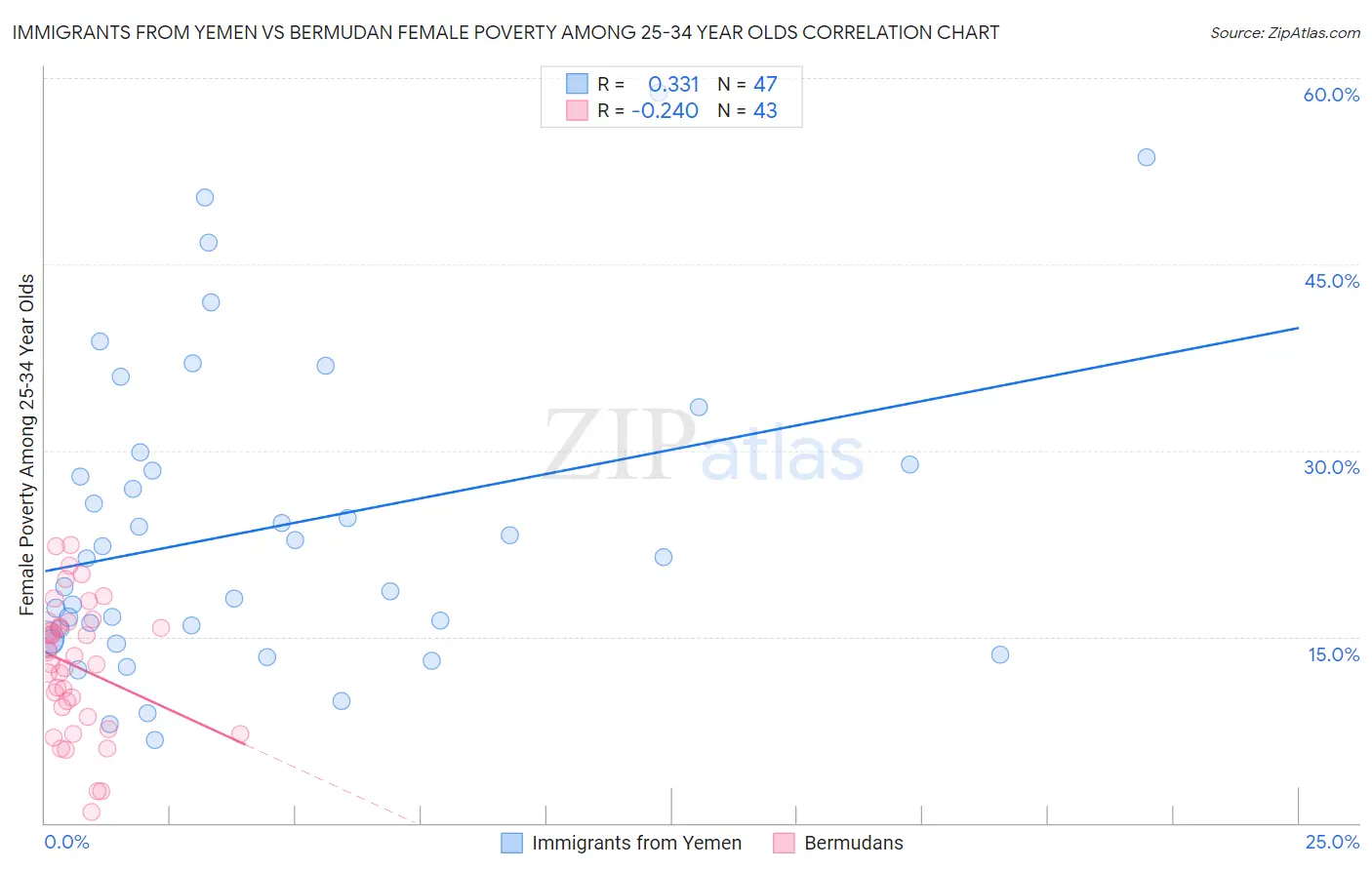 Immigrants from Yemen vs Bermudan Female Poverty Among 25-34 Year Olds