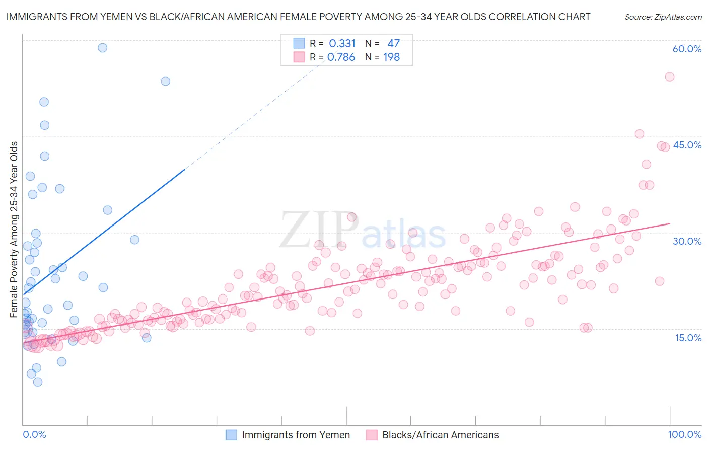 Immigrants from Yemen vs Black/African American Female Poverty Among 25-34 Year Olds