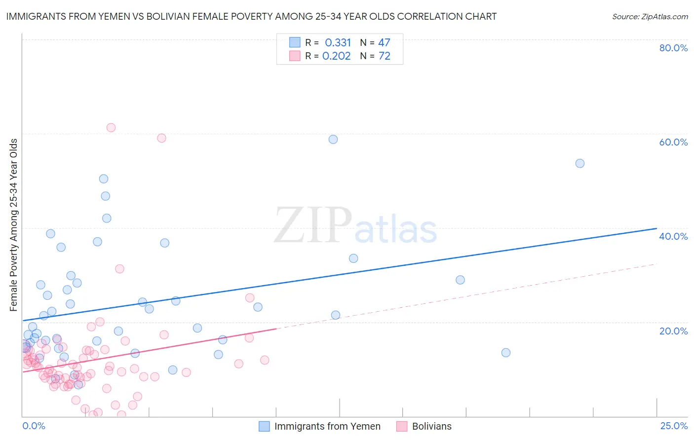 Immigrants from Yemen vs Bolivian Female Poverty Among 25-34 Year Olds