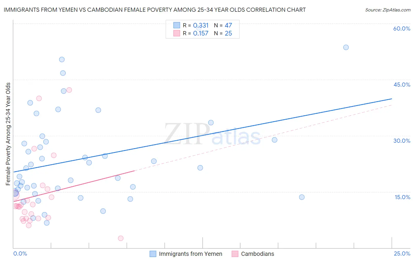 Immigrants from Yemen vs Cambodian Female Poverty Among 25-34 Year Olds