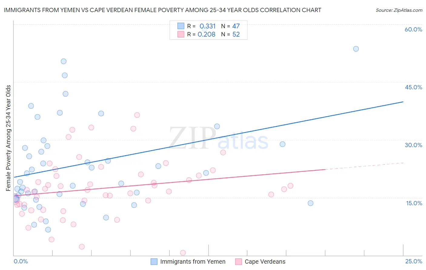 Immigrants from Yemen vs Cape Verdean Female Poverty Among 25-34 Year Olds