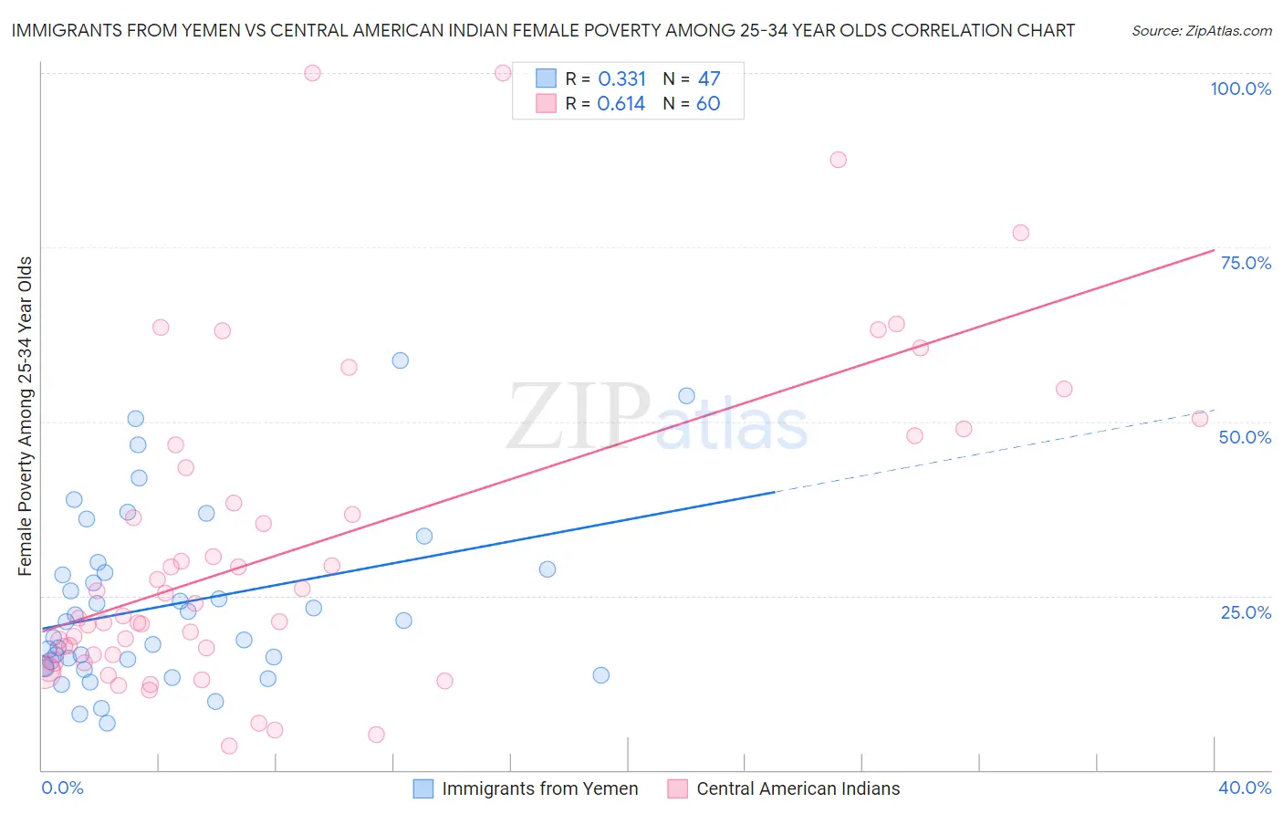 Immigrants from Yemen vs Central American Indian Female Poverty Among 25-34 Year Olds