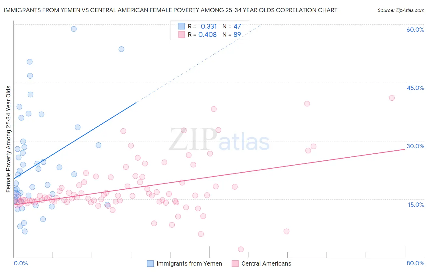 Immigrants from Yemen vs Central American Female Poverty Among 25-34 Year Olds