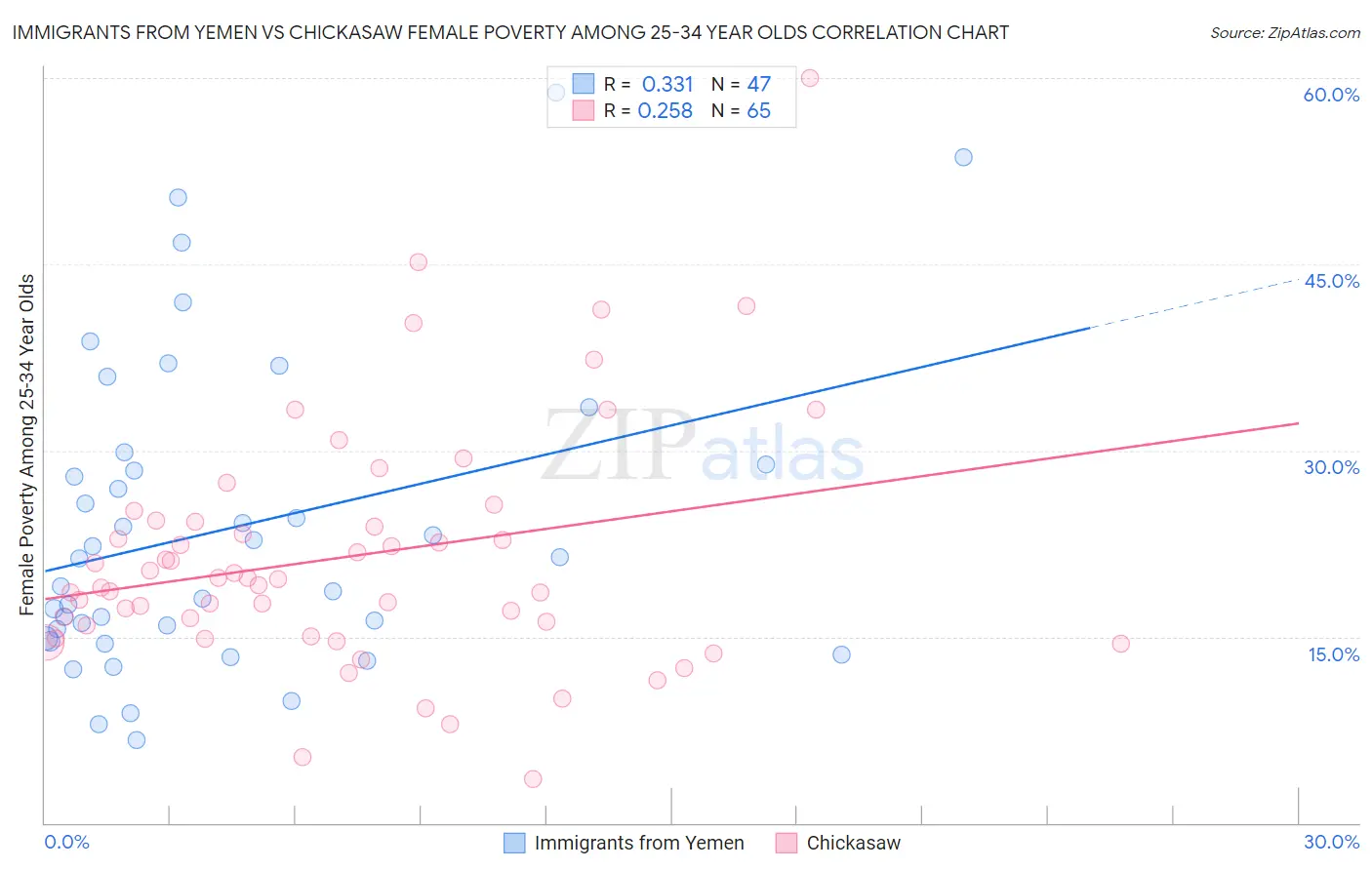 Immigrants from Yemen vs Chickasaw Female Poverty Among 25-34 Year Olds