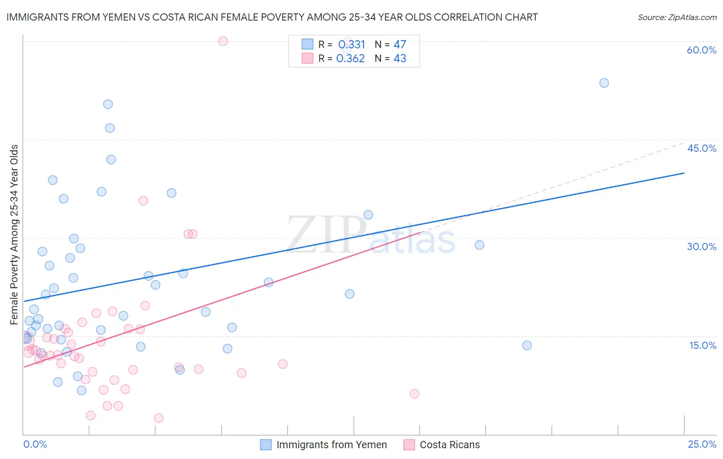Immigrants from Yemen vs Costa Rican Female Poverty Among 25-34 Year Olds