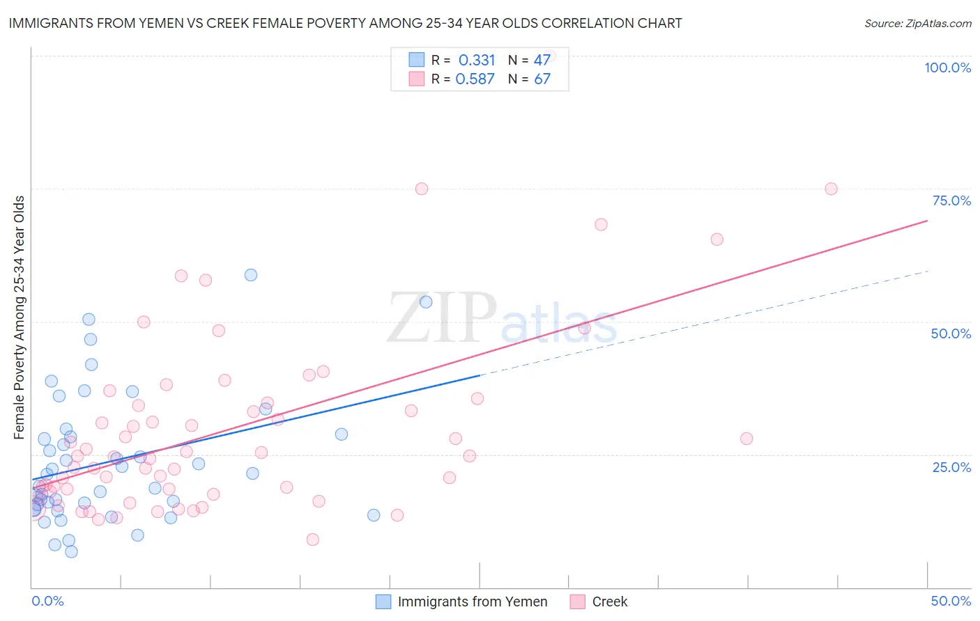 Immigrants from Yemen vs Creek Female Poverty Among 25-34 Year Olds