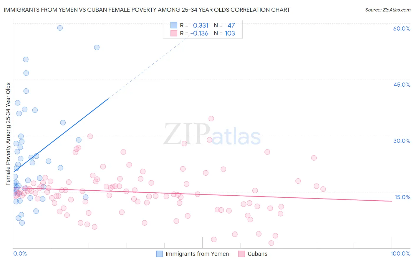 Immigrants from Yemen vs Cuban Female Poverty Among 25-34 Year Olds