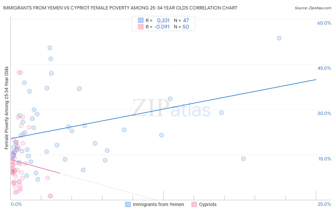 Immigrants from Yemen vs Cypriot Female Poverty Among 25-34 Year Olds