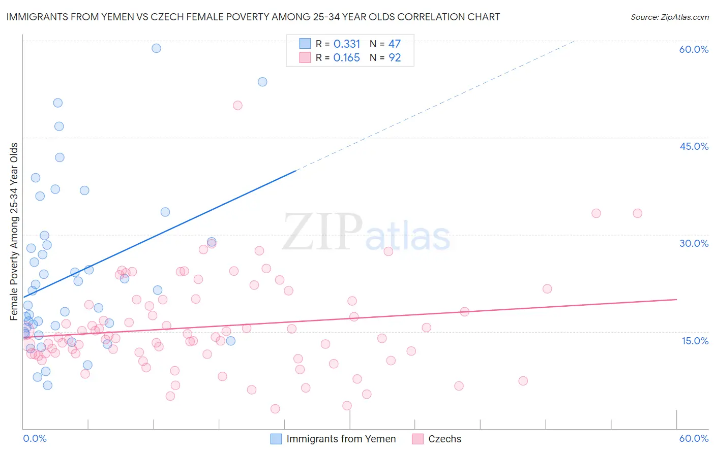 Immigrants from Yemen vs Czech Female Poverty Among 25-34 Year Olds