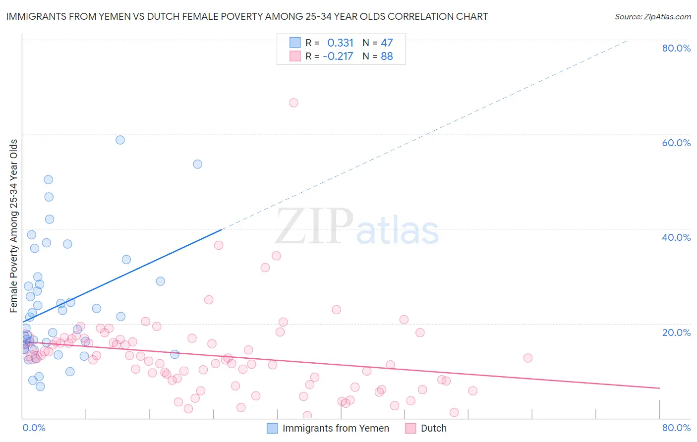 Immigrants from Yemen vs Dutch Female Poverty Among 25-34 Year Olds