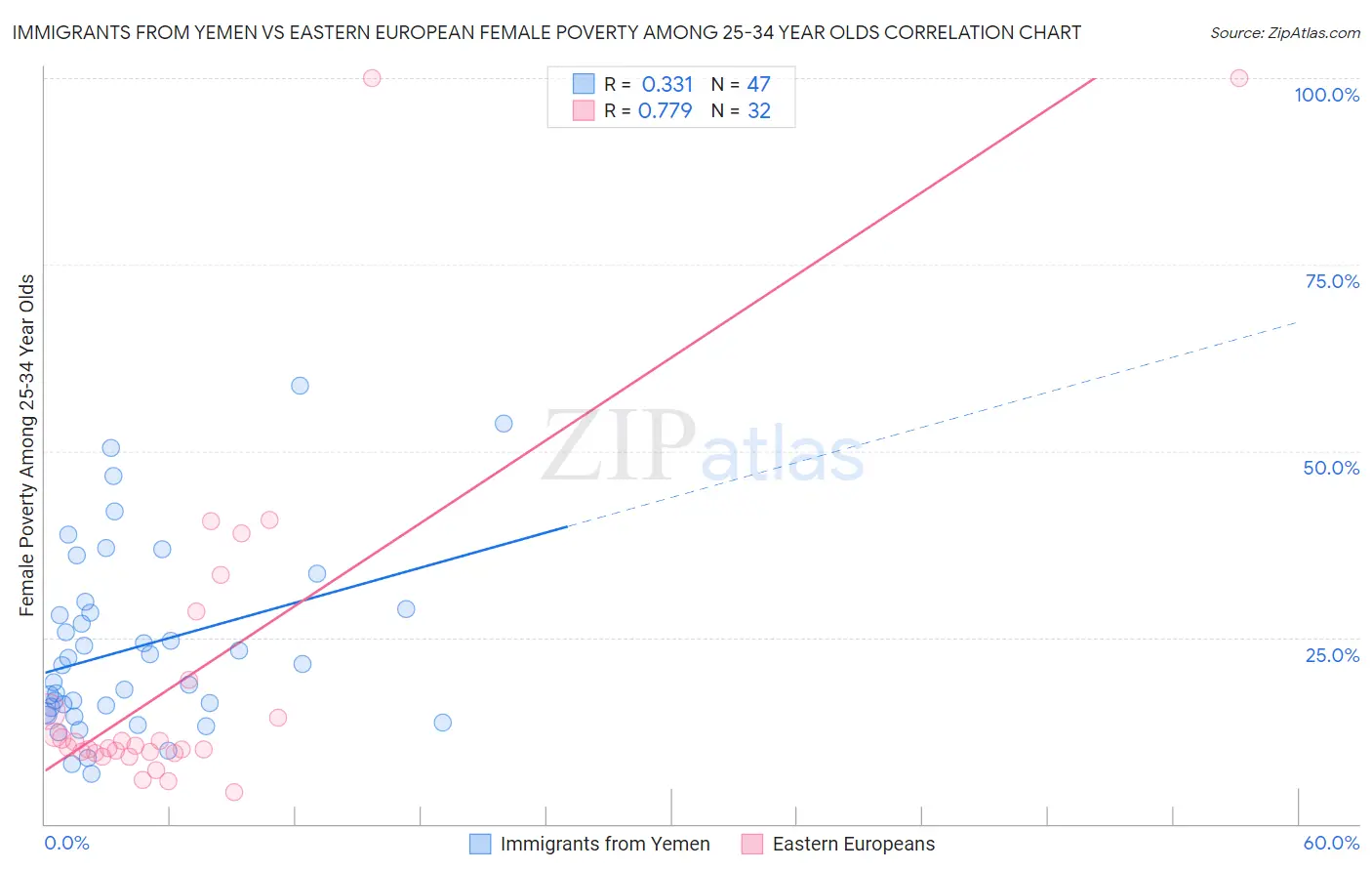 Immigrants from Yemen vs Eastern European Female Poverty Among 25-34 Year Olds