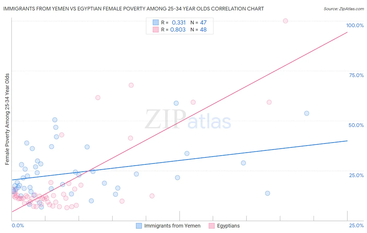 Immigrants from Yemen vs Egyptian Female Poverty Among 25-34 Year Olds