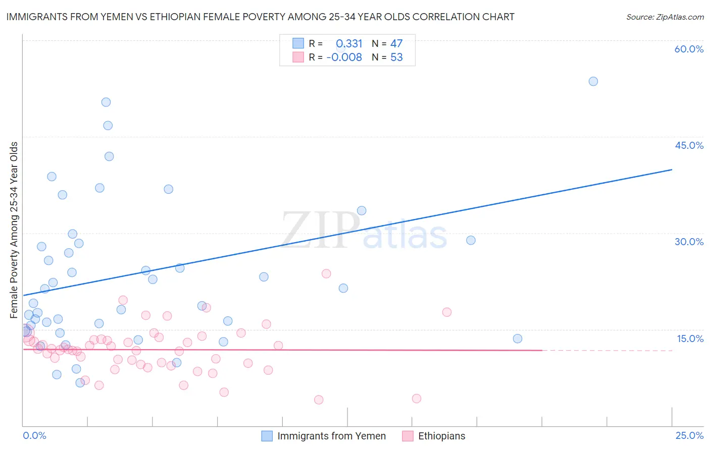Immigrants from Yemen vs Ethiopian Female Poverty Among 25-34 Year Olds