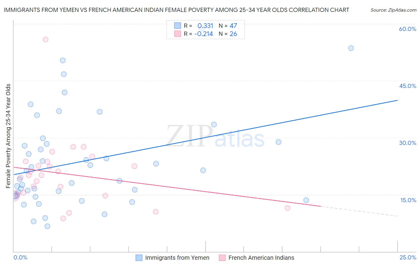 Immigrants from Yemen vs French American Indian Female Poverty Among 25-34 Year Olds