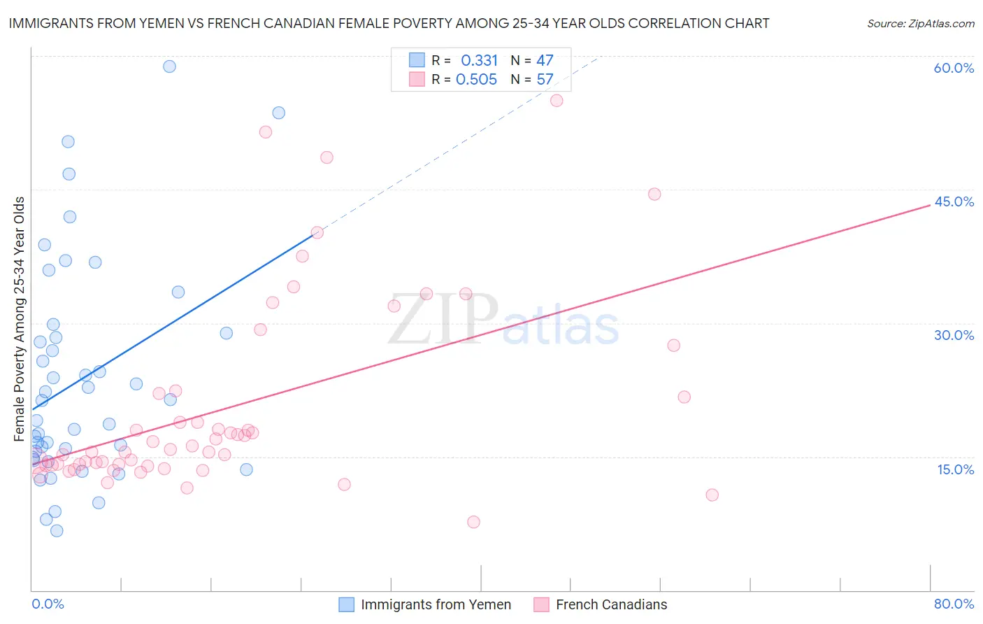Immigrants from Yemen vs French Canadian Female Poverty Among 25-34 Year Olds