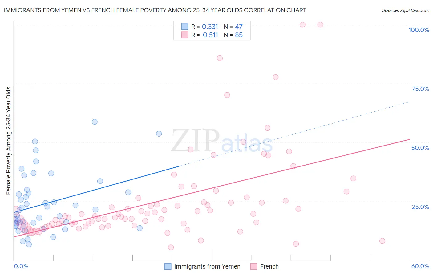 Immigrants from Yemen vs French Female Poverty Among 25-34 Year Olds