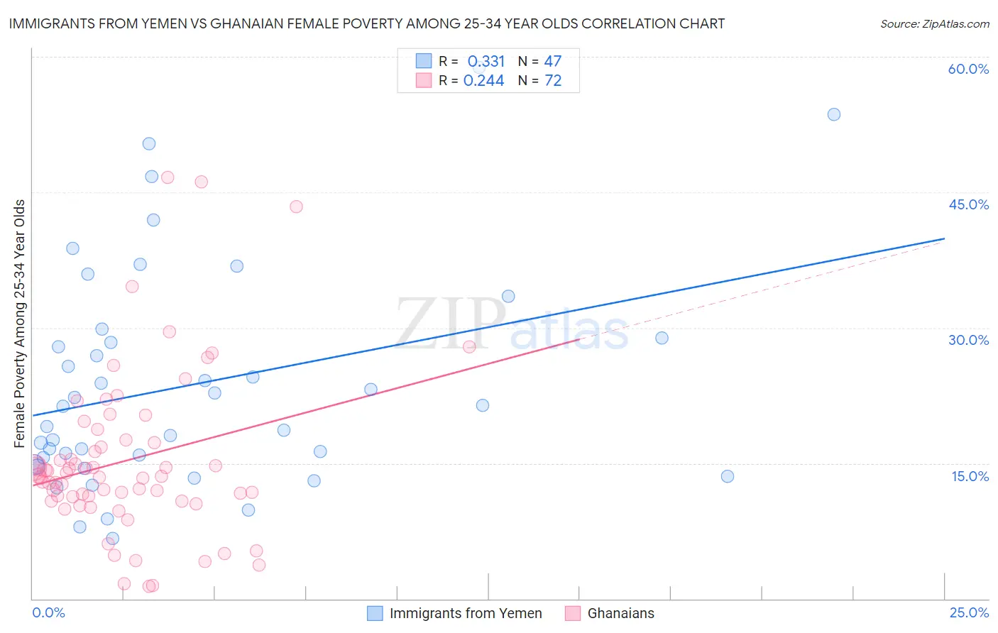 Immigrants from Yemen vs Ghanaian Female Poverty Among 25-34 Year Olds