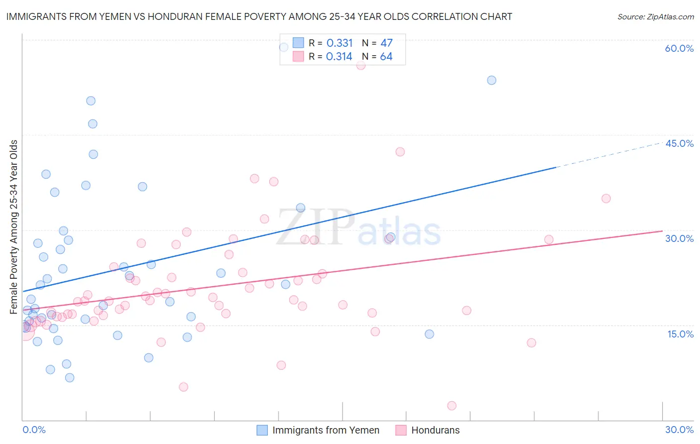 Immigrants from Yemen vs Honduran Female Poverty Among 25-34 Year Olds