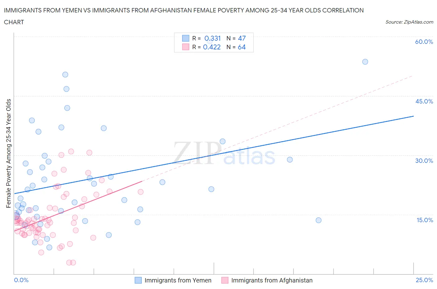 Immigrants from Yemen vs Immigrants from Afghanistan Female Poverty Among 25-34 Year Olds