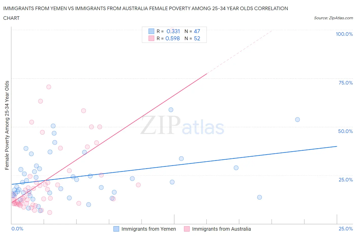 Immigrants from Yemen vs Immigrants from Australia Female Poverty Among 25-34 Year Olds