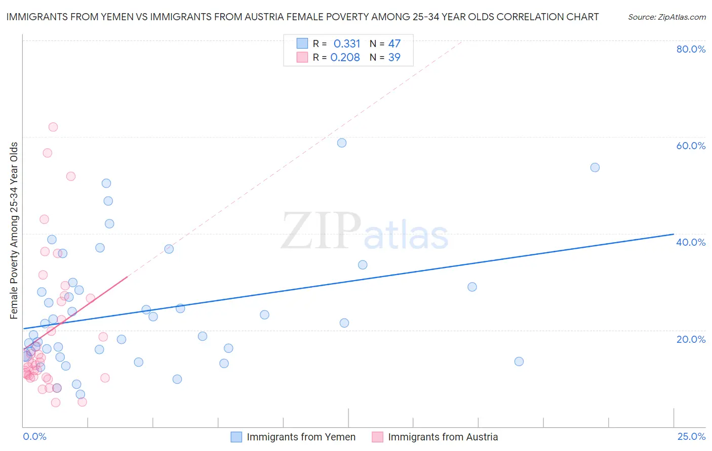 Immigrants from Yemen vs Immigrants from Austria Female Poverty Among 25-34 Year Olds