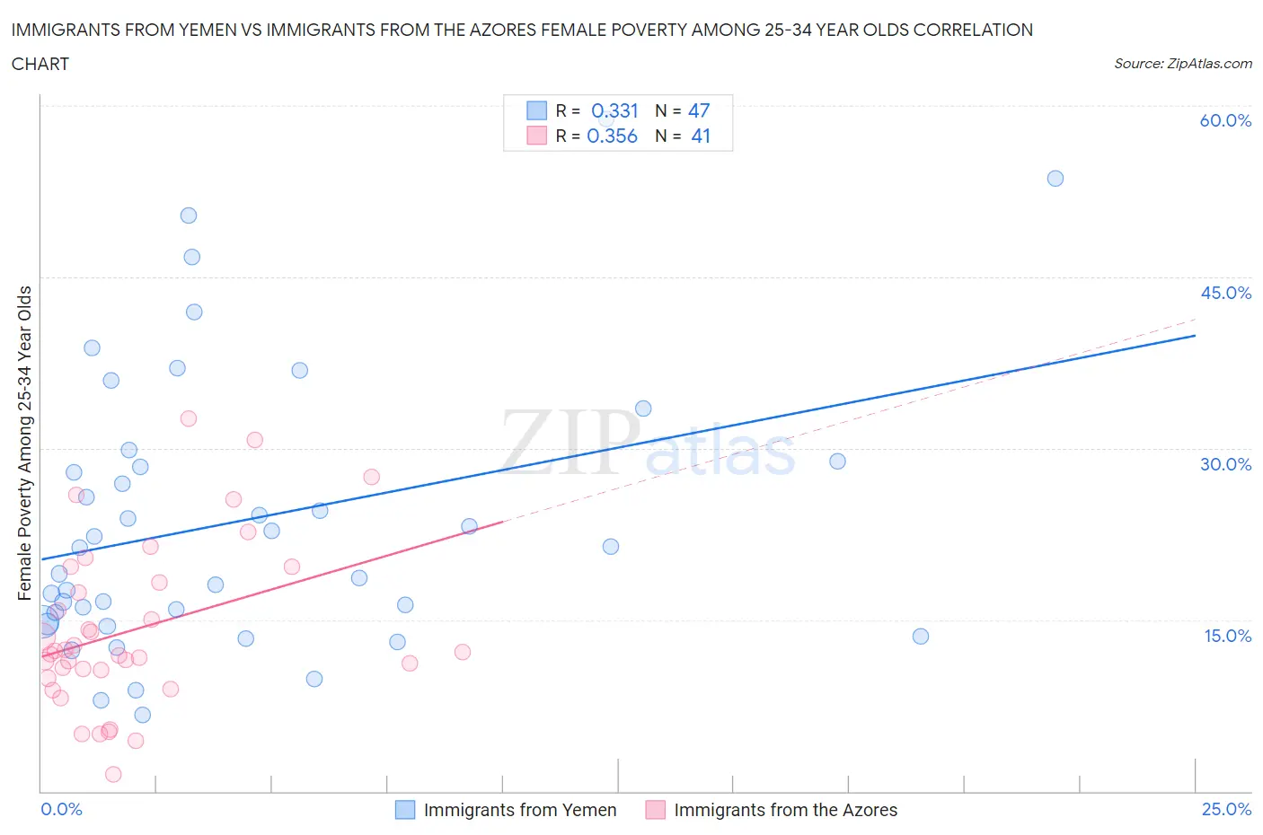Immigrants from Yemen vs Immigrants from the Azores Female Poverty Among 25-34 Year Olds