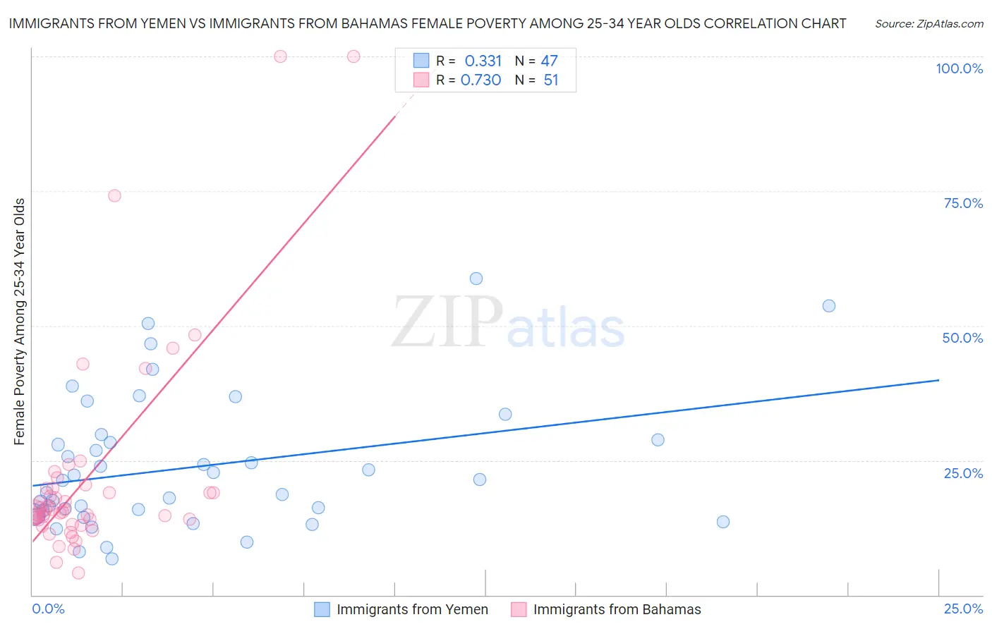 Immigrants from Yemen vs Immigrants from Bahamas Female Poverty Among 25-34 Year Olds