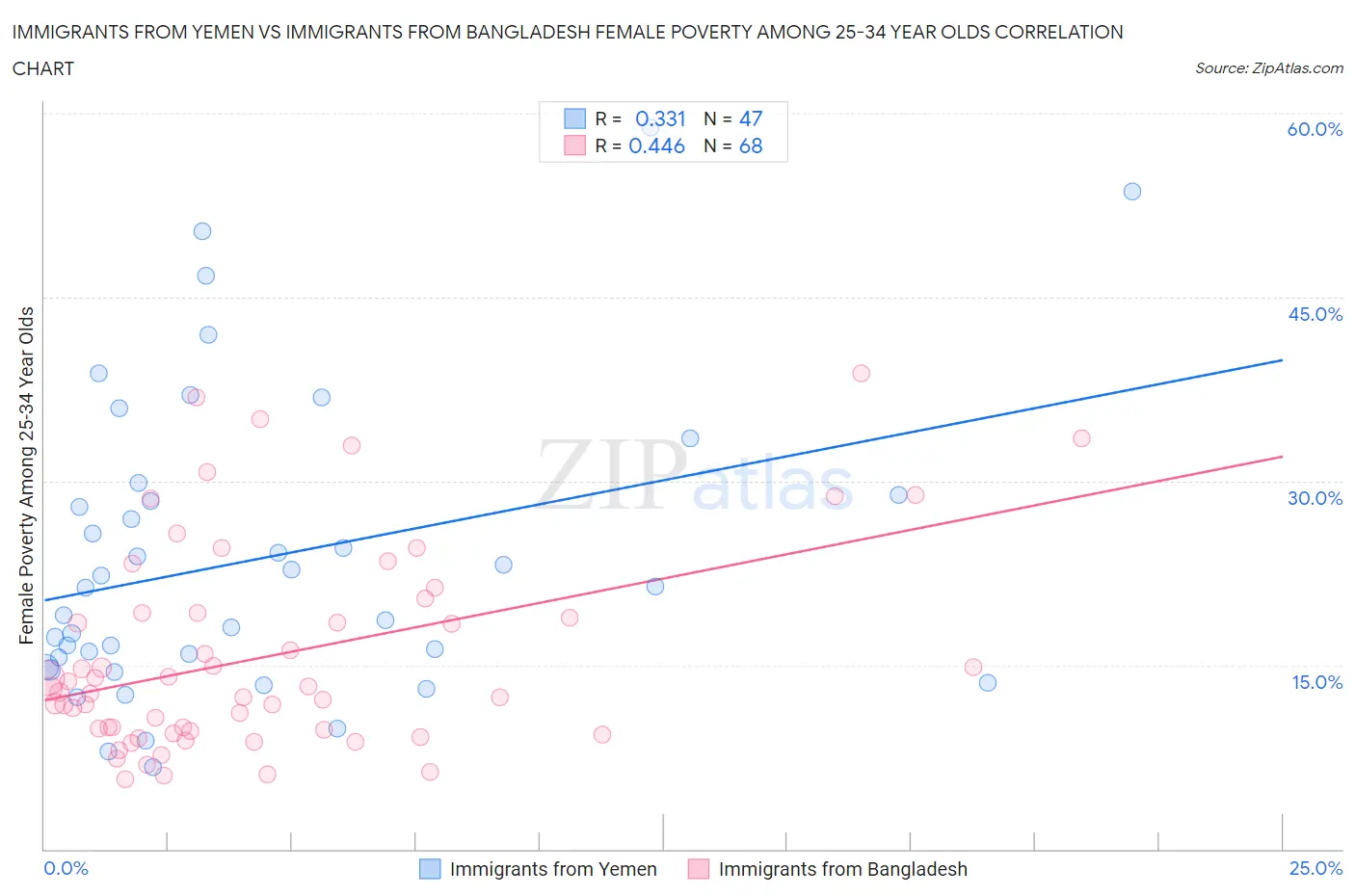 Immigrants from Yemen vs Immigrants from Bangladesh Female Poverty Among 25-34 Year Olds