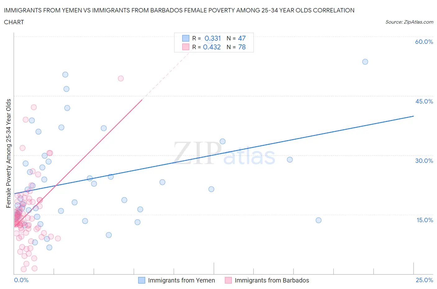 Immigrants from Yemen vs Immigrants from Barbados Female Poverty Among 25-34 Year Olds