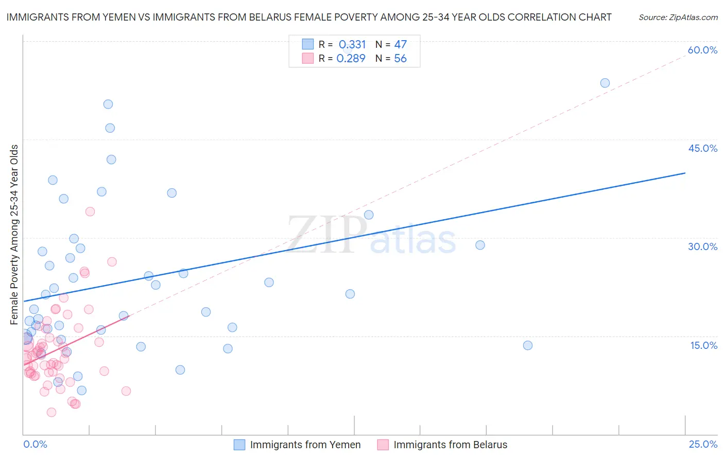Immigrants from Yemen vs Immigrants from Belarus Female Poverty Among 25-34 Year Olds