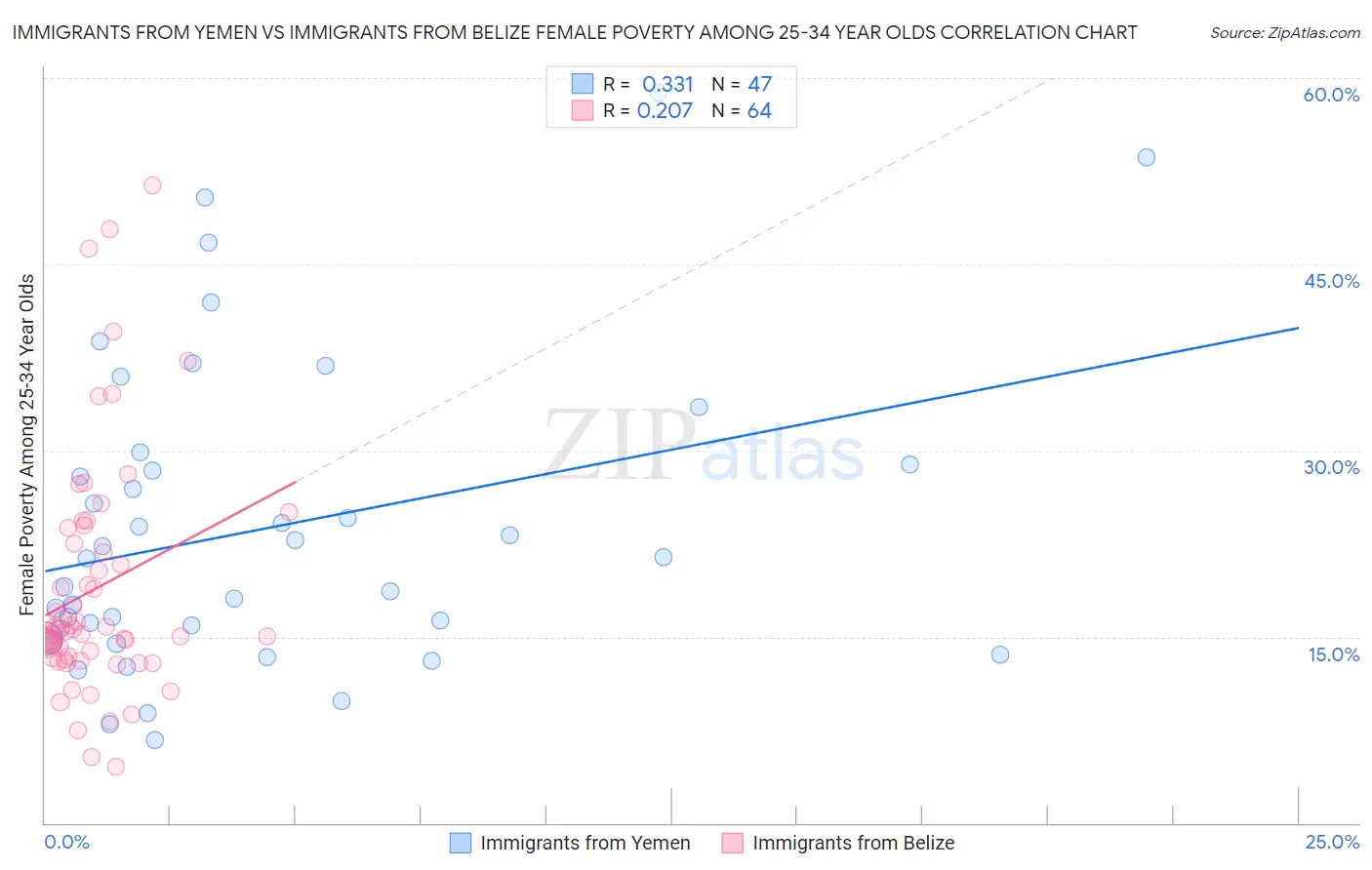 Immigrants from Yemen vs Immigrants from Belize Female Poverty Among 25-34 Year Olds