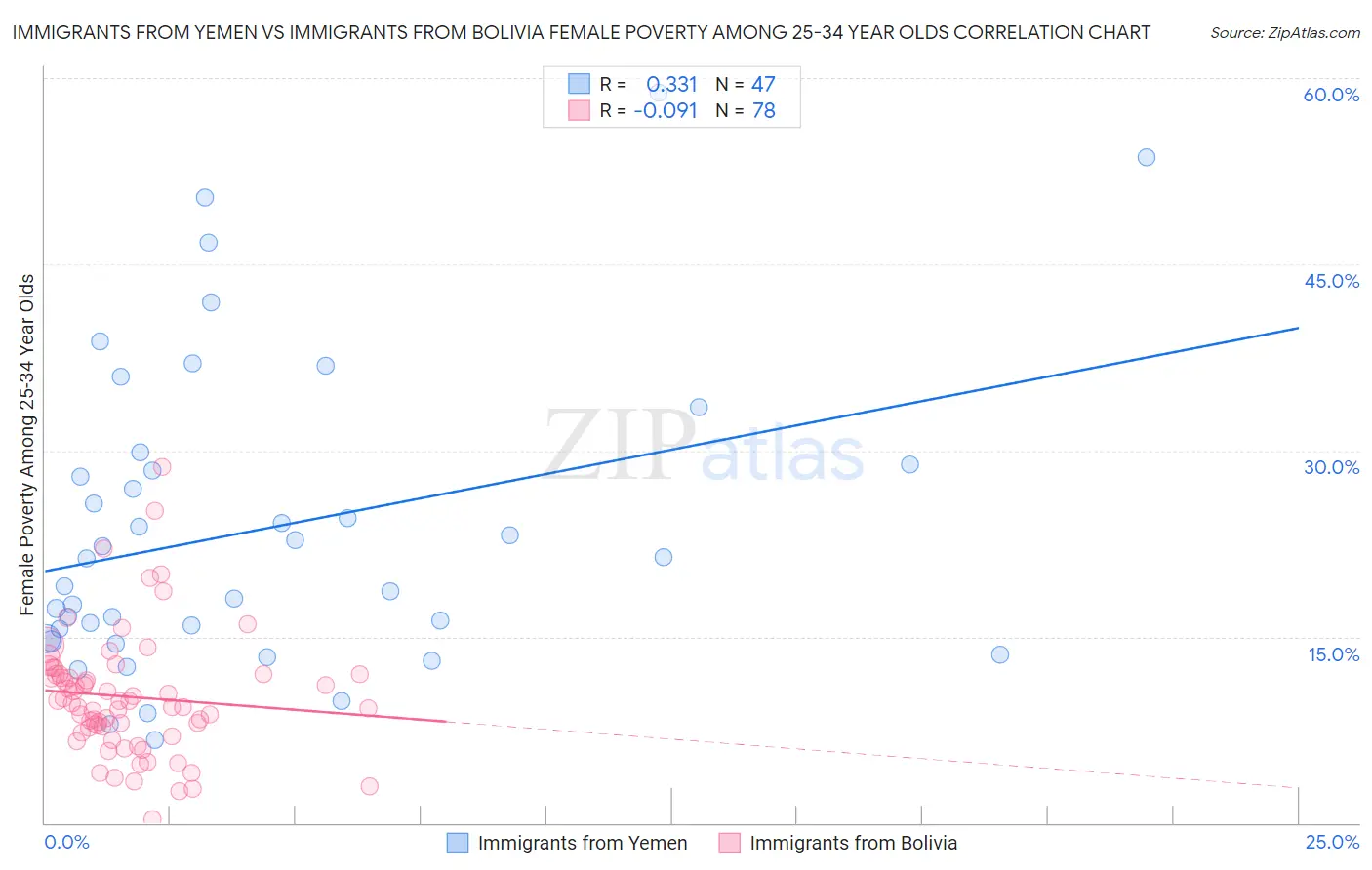 Immigrants from Yemen vs Immigrants from Bolivia Female Poverty Among 25-34 Year Olds