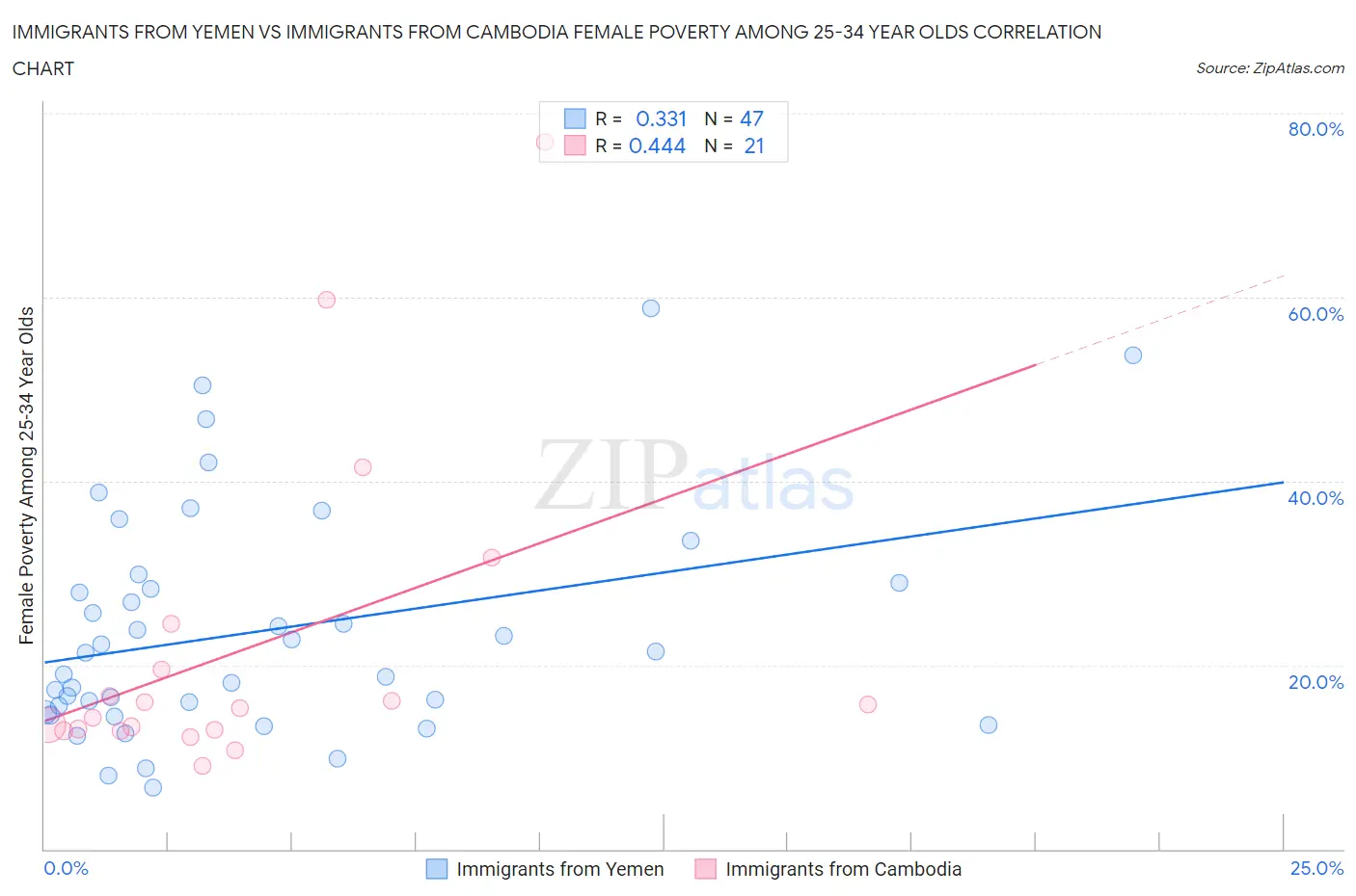 Immigrants from Yemen vs Immigrants from Cambodia Female Poverty Among 25-34 Year Olds