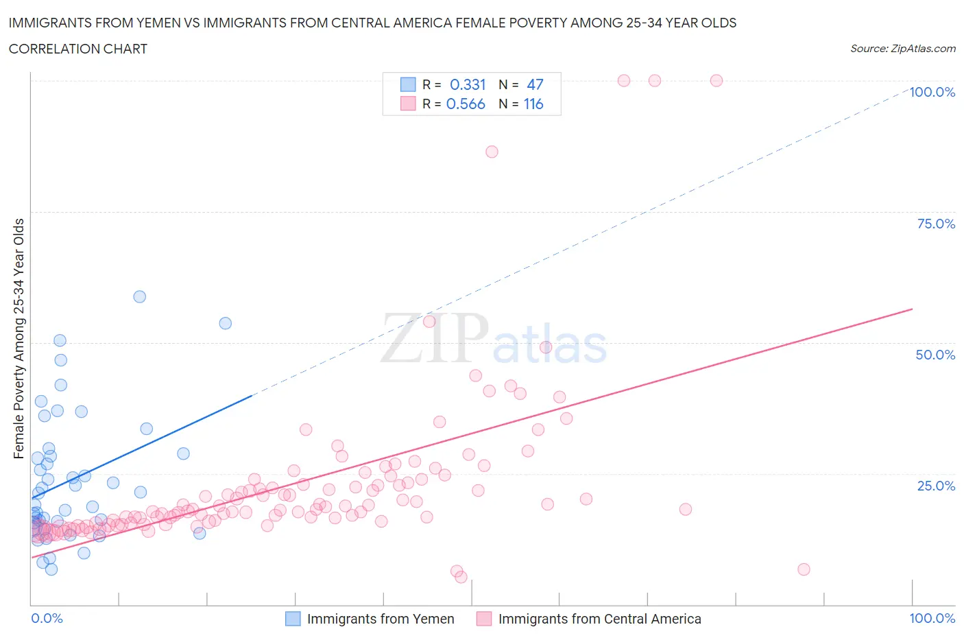 Immigrants from Yemen vs Immigrants from Central America Female Poverty Among 25-34 Year Olds